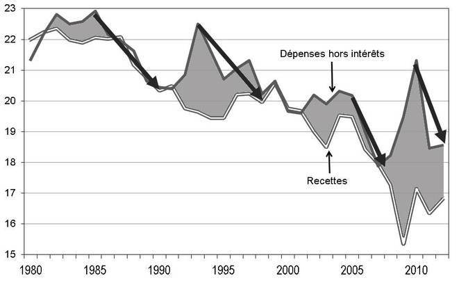 Dépenses et recettes de l’État en % du PIB 1980-2012